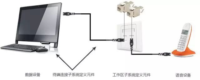 弱電工程中的“綜合布線”一般都包含些什么？